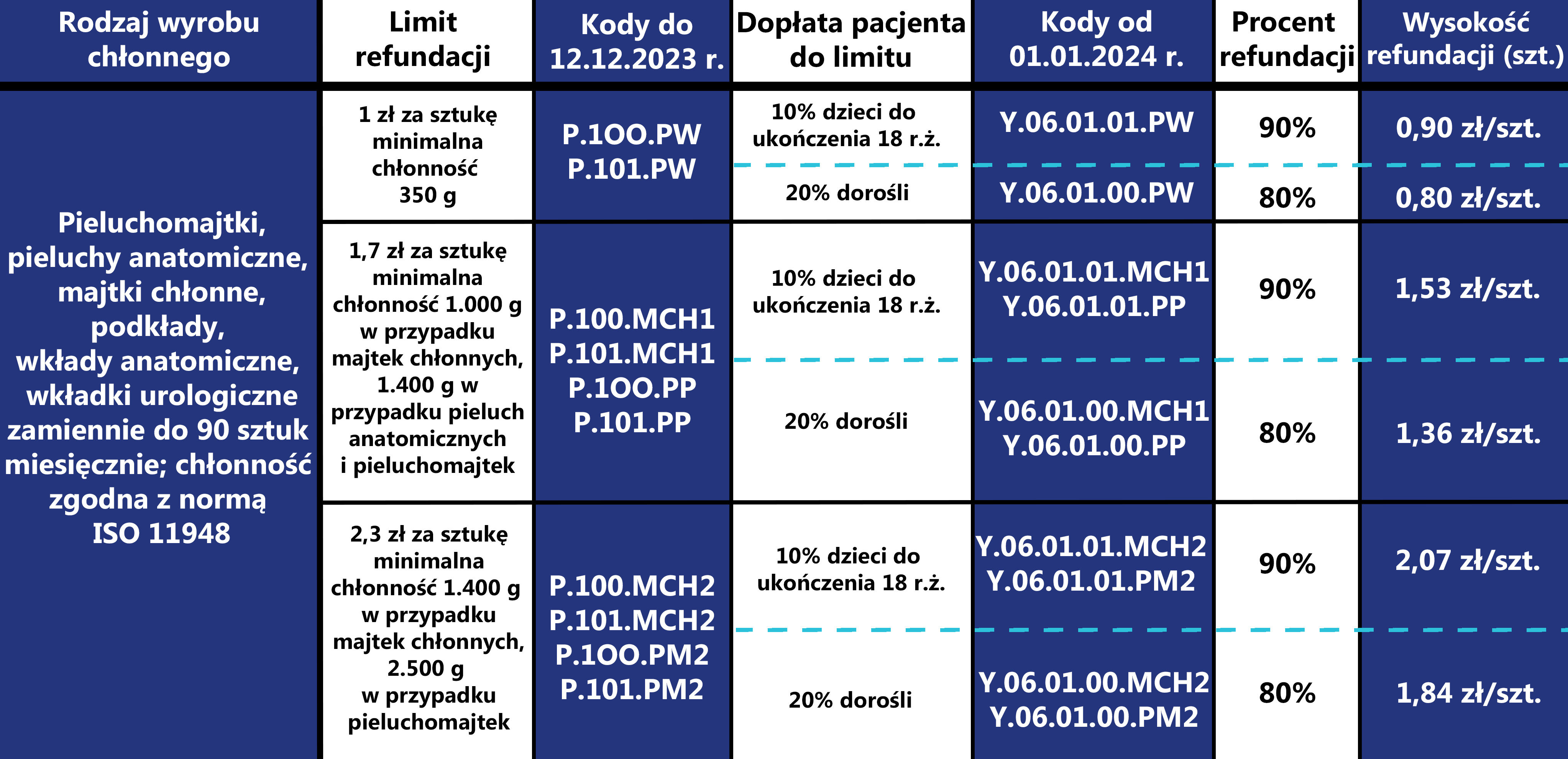 limit nfz na pieluchomajtki z kodu 100