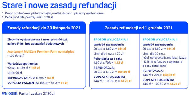 pieluchomajtki komu refundacja