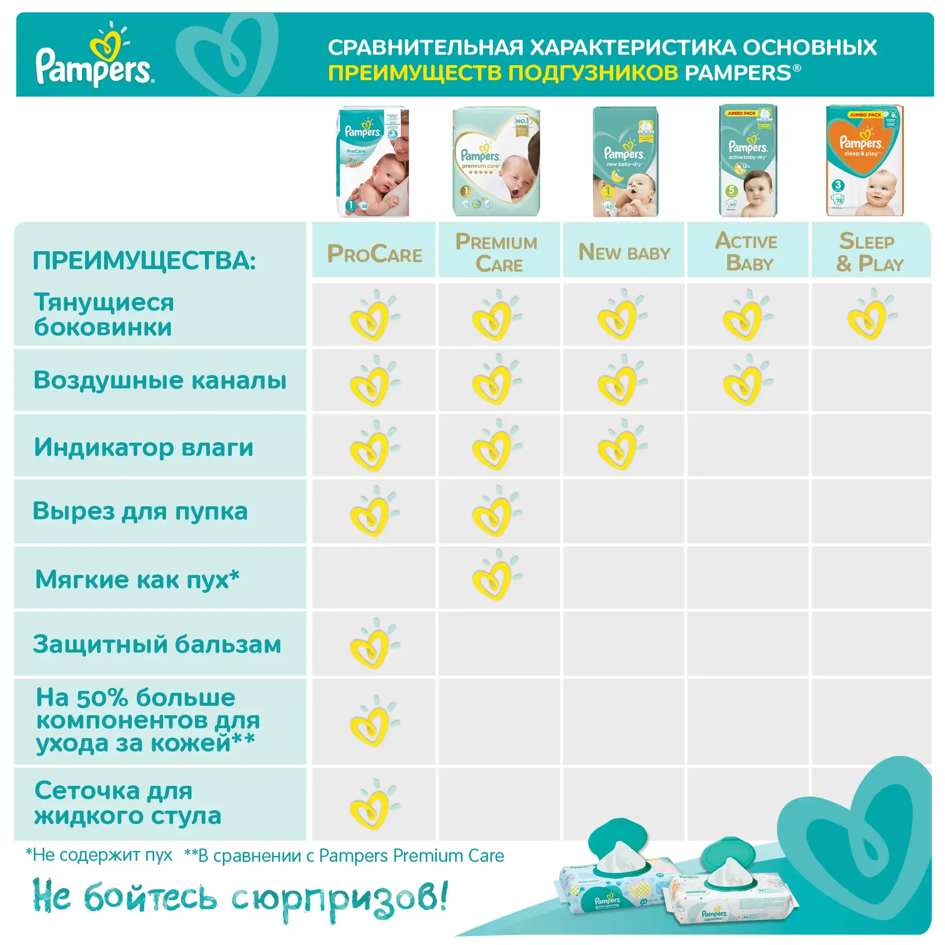 pampers premium care vs active dry