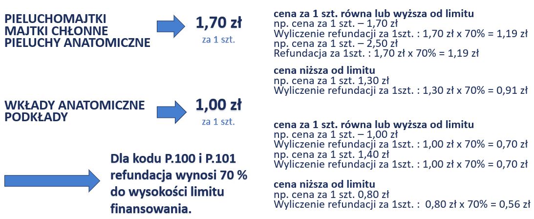 obliczanie refundacji na pieluchomajtki