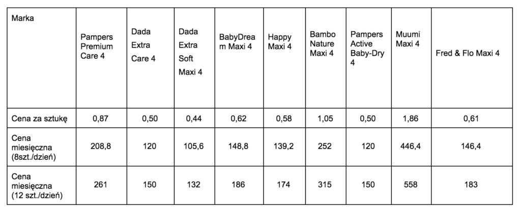 na ile starczają pieluchy 1