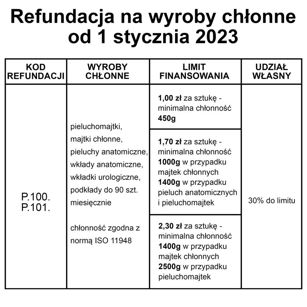 jak sa refundowane pieluchy cenowo