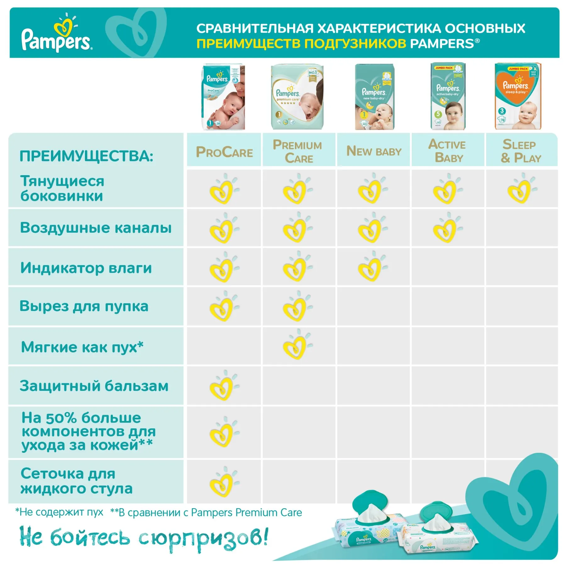 pampers procare vs premium