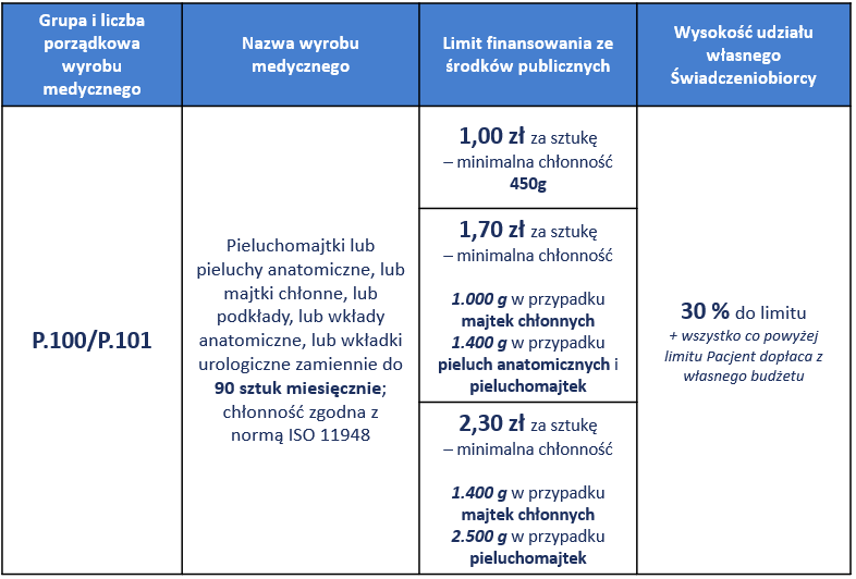 podwyższenie limitu na pieluchomajtki